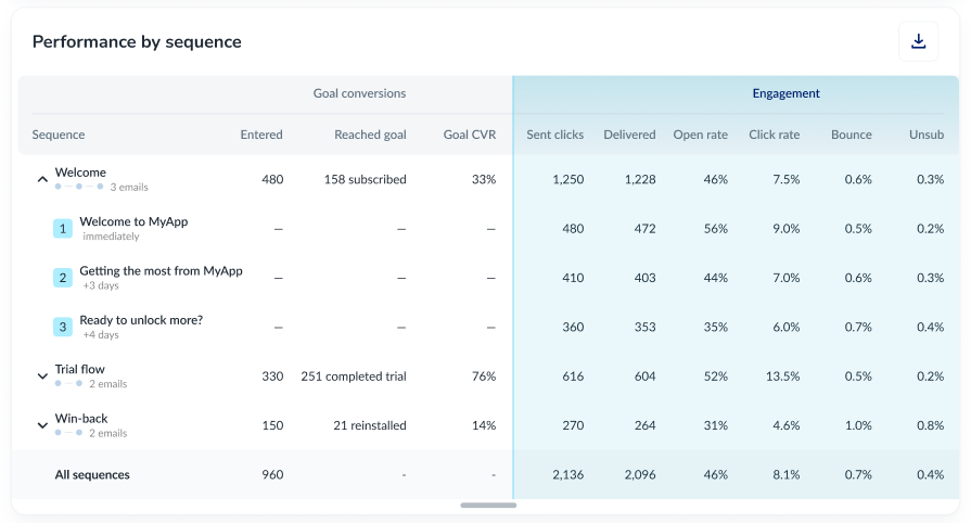 Prys email: performance by sequence