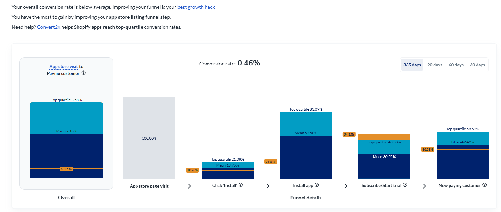 Prys funnel: conversion by step versus benchmarks