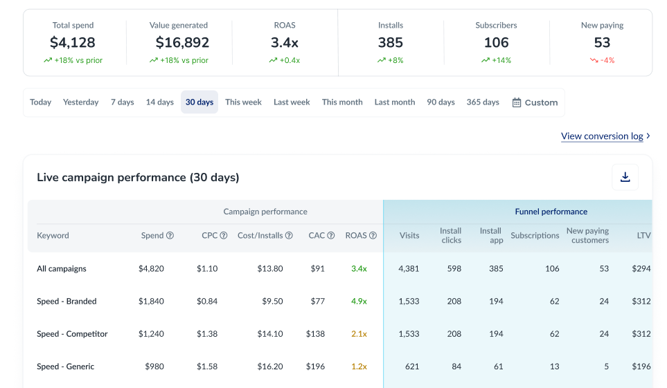 Prys Meta Ads: spend, ROAS and campaign performance