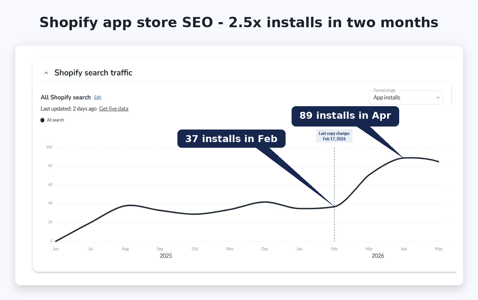 App store SEO installs after copy change
