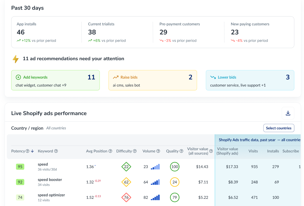 Prys Shopify Ads: recommendations and live performance